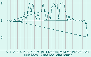 Courbe de l'humidex pour Haugesund / Karmoy