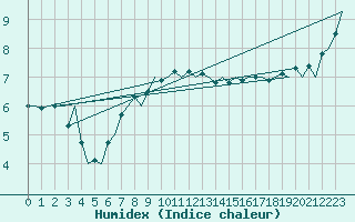 Courbe de l'humidex pour De Kooy