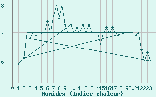 Courbe de l'humidex pour Platform Awg-1 Sea