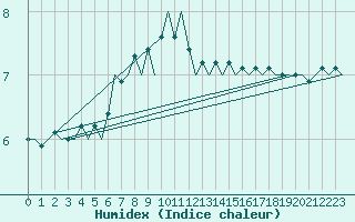 Courbe de l'humidex pour Platform P11-b Sea