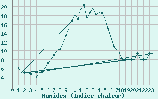 Courbe de l'humidex pour Kalamata Airport