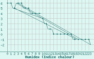 Courbe de l'humidex pour Uzice-Ponikve