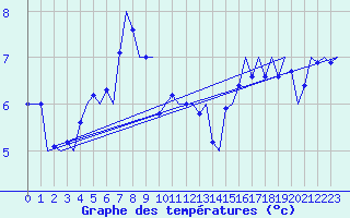 Courbe de tempratures pour Platform A12-cpp Sea