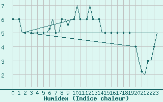 Courbe de l'humidex pour Istanbul / Ataturk