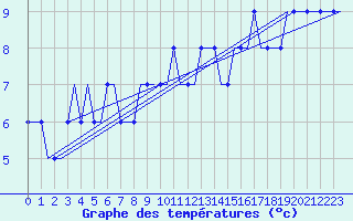 Courbe de tempratures pour Scatsa / Shetland Island