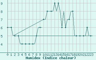 Courbe de l'humidex pour Cardiff-Wales Airport