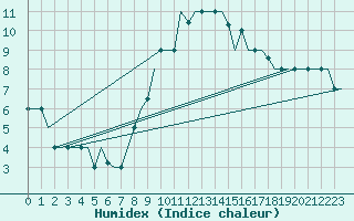 Courbe de l'humidex pour Valladolid / Villanubla