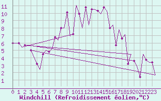 Courbe du refroidissement olien pour Kalamata Airport
