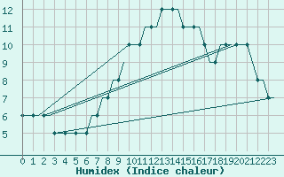 Courbe de l'humidex pour Hahn