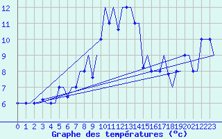 Courbe de tempratures pour Varna