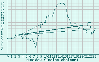 Courbe de l'humidex pour Madrid / Cuatro Vientos