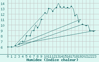 Courbe de l'humidex pour Kirkenes Lufthavn