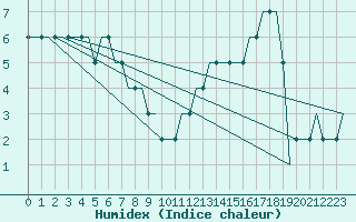 Courbe de l'humidex pour Les Eplatures