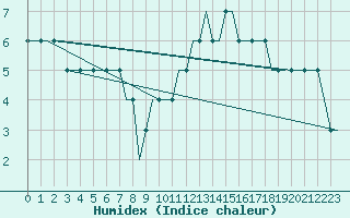 Courbe de l'humidex pour Bristol / Lulsgate