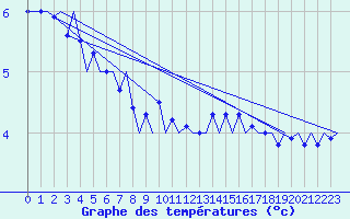 Courbe de tempratures pour Celle