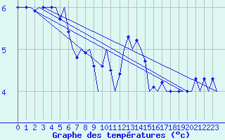 Courbe de tempratures pour Vrsac