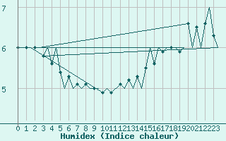 Courbe de l'humidex pour Platform A12-cpp Sea