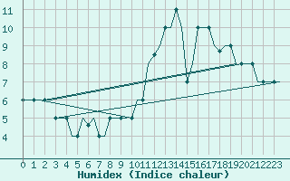 Courbe de l'humidex pour Madrid / Cuatro Vientos