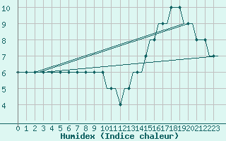 Courbe de l'humidex pour Barkston Heath Royal Air Force Base