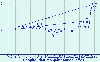 Courbe de tempratures pour Platform F3-fb-1 Sea