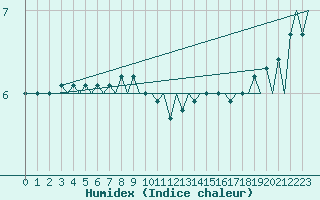 Courbe de l'humidex pour Platform F3-fb-1 Sea