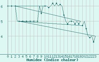 Courbe de l'humidex pour Haugesund / Karmoy