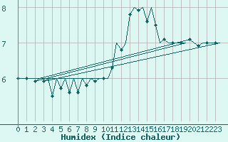 Courbe de l'humidex pour Deelen