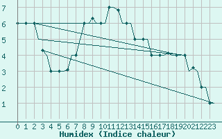 Courbe de l'humidex pour Kharkiv