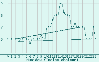 Courbe de l'humidex pour Verona / Villafranca