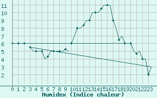 Courbe de l'humidex pour Milan (It)