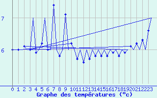 Courbe de tempratures pour Platform L9-ff-1 Sea
