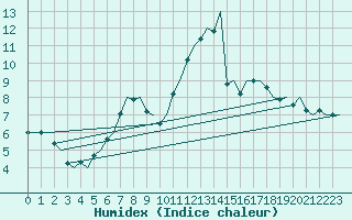 Courbe de l'humidex pour Frankfort (All)