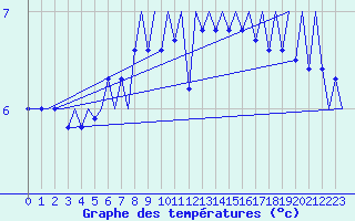 Courbe de tempratures pour Platform Hoorn-a Sea