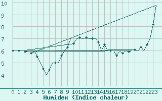 Courbe de l'humidex pour Utti