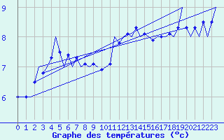 Courbe de tempratures pour Schaffen (Be)