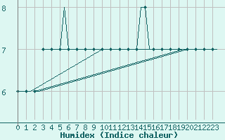 Courbe de l'humidex pour Ula Platform