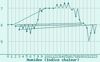 Courbe de l'humidex pour Beauvechain (Be)