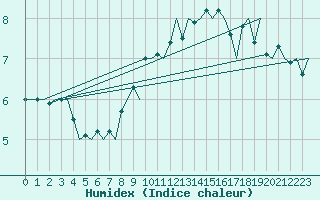 Courbe de l'humidex pour Orland Iii