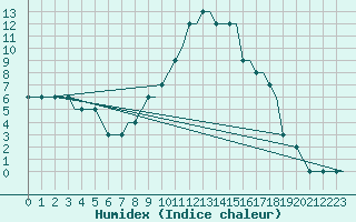 Courbe de l'humidex pour Castres-Mazamet (81)