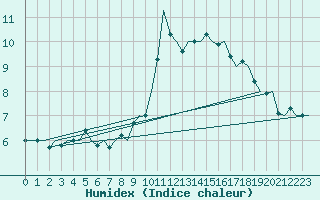 Courbe de l'humidex pour Dublin (Ir)