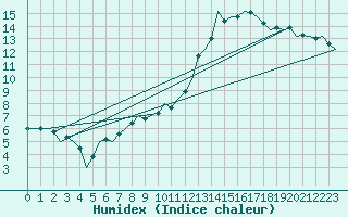 Courbe de l'humidex pour Holbeach
