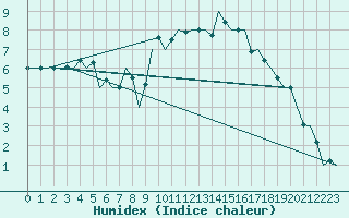 Courbe de l'humidex pour Eindhoven (PB)