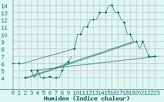 Courbe de l'humidex pour Madrid / Getafe