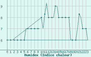 Courbe de l'humidex pour Parnu