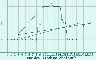 Courbe de l'humidex pour Milan (It)