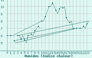 Courbe de l'humidex pour Orland Iii