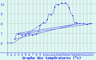 Courbe de tempratures pour Tiree