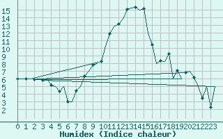 Courbe de l'humidex pour Lechfeld