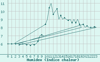 Courbe de l'humidex pour Innsbruck-Flughafen