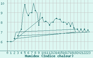 Courbe de l'humidex pour Leeming